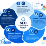 SEO process for continuous growth in Kerala, from audit and strategy to execution, reporting, and refinement