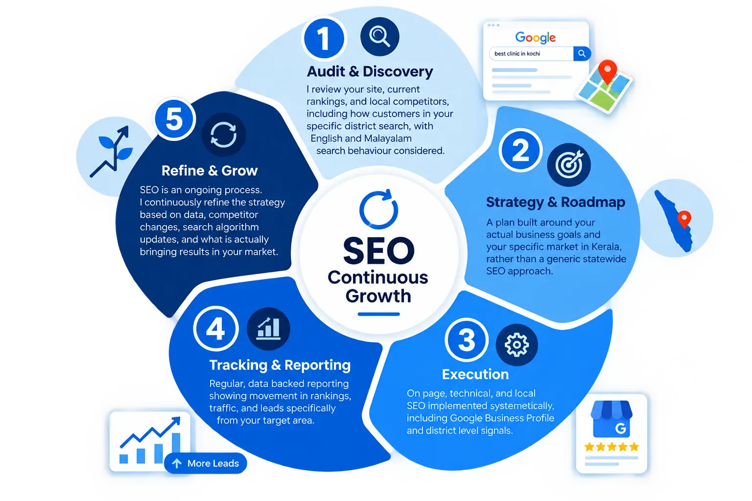 SEO process for continuous growth in Kerala: audit and discovery, strategy and roadmap, execution, tracking and reporting, refine and grow