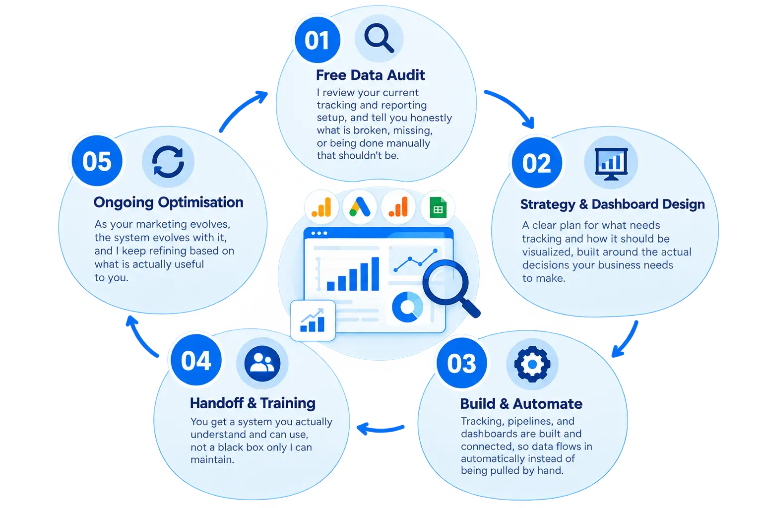 Marketing analytics process: audit, strategy and dashboard design, build and automate, handoff and training, ongoing optimisation