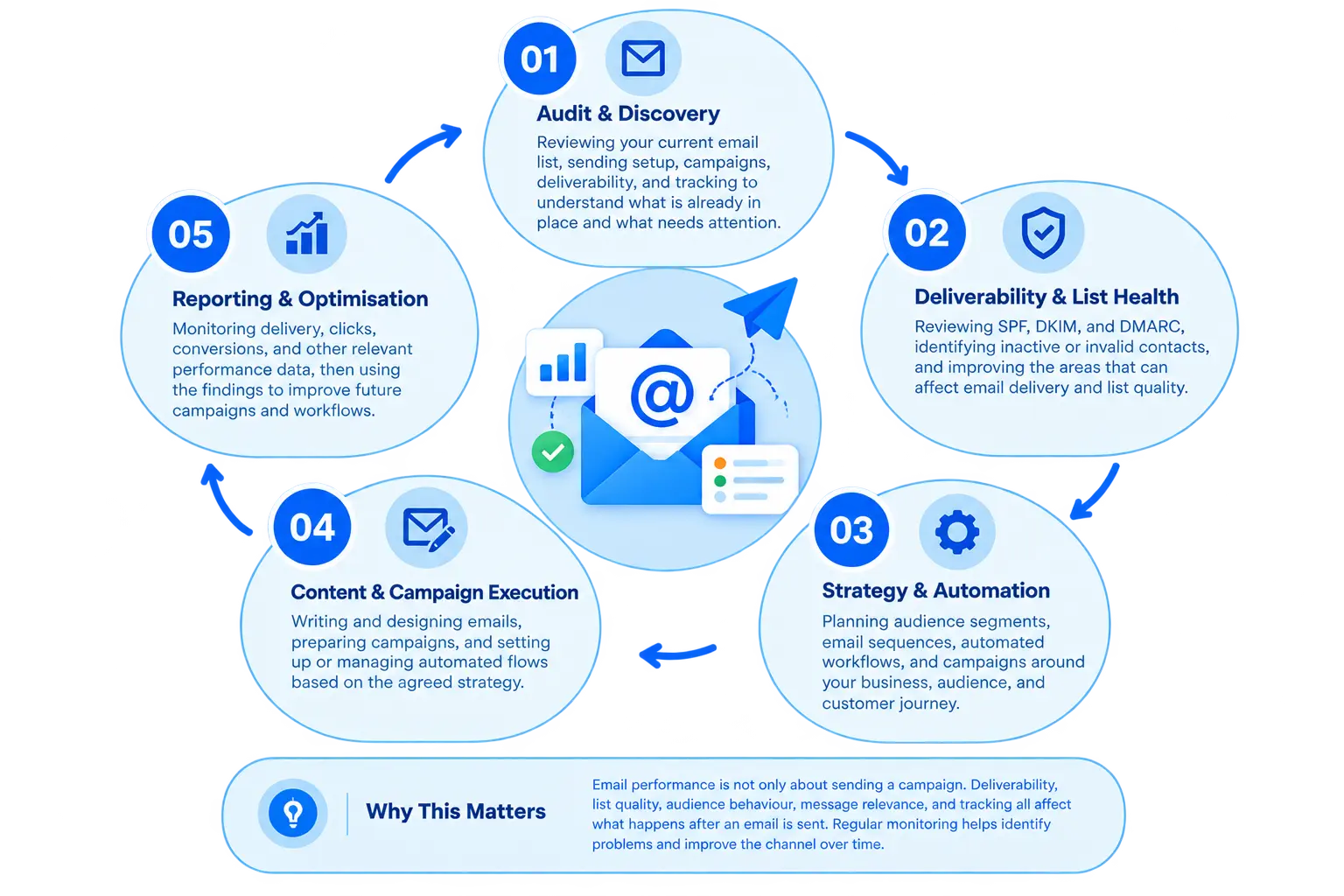 Email marketing process for continuous growth: audit and discovery, deliverability and list health, strategy and automation, content and execution, reporting and optimization