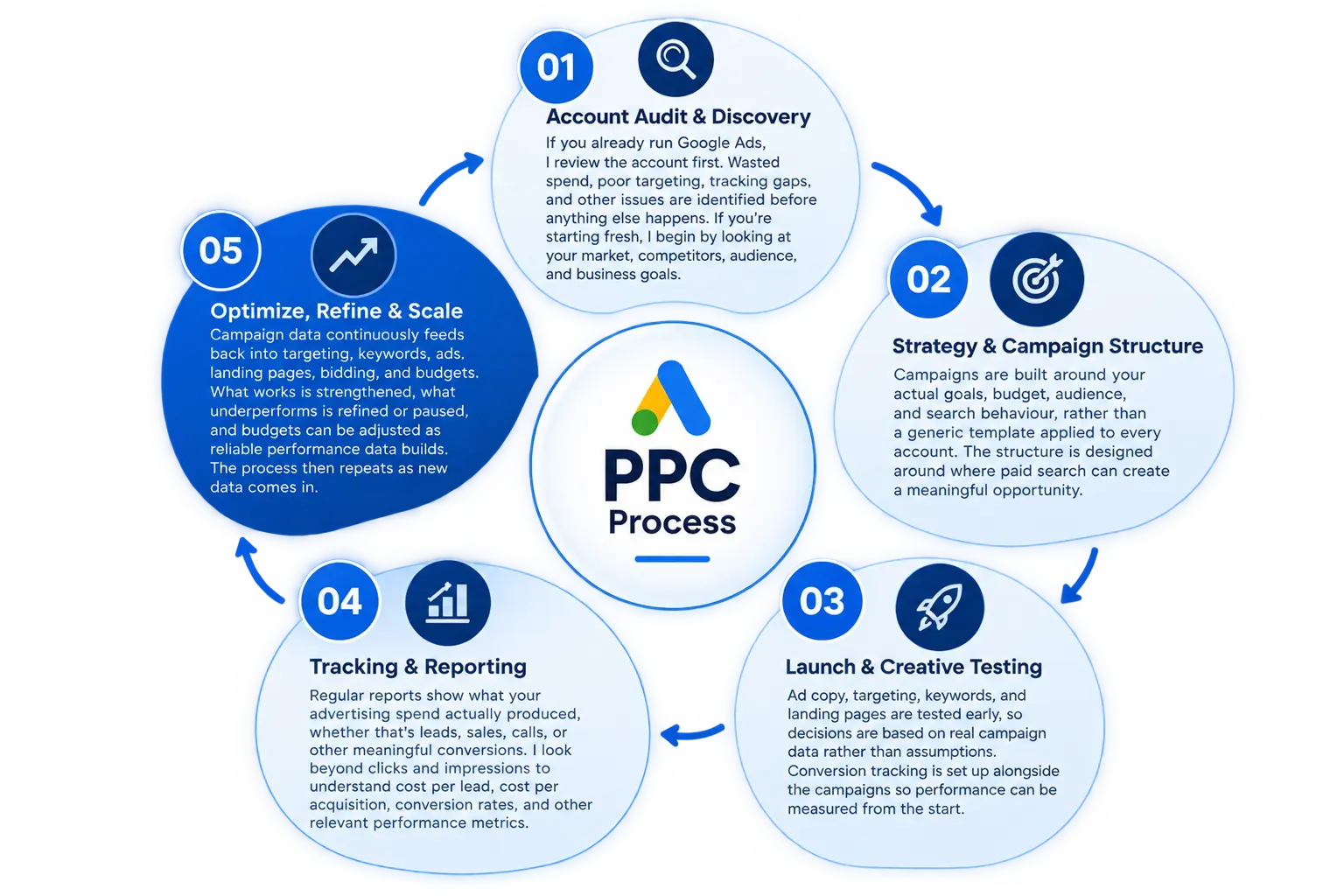 PPC process for continuous growth: audit and discovery, strategy and structure, launch and testing, tracking and reporting, optimize and scale