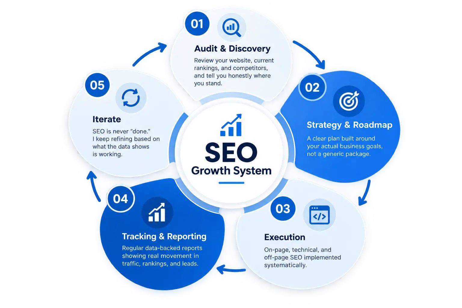 SEO process for continuous growth: audit and discovery, strategy and roadmap, execution, tracking and reporting, refine and grow