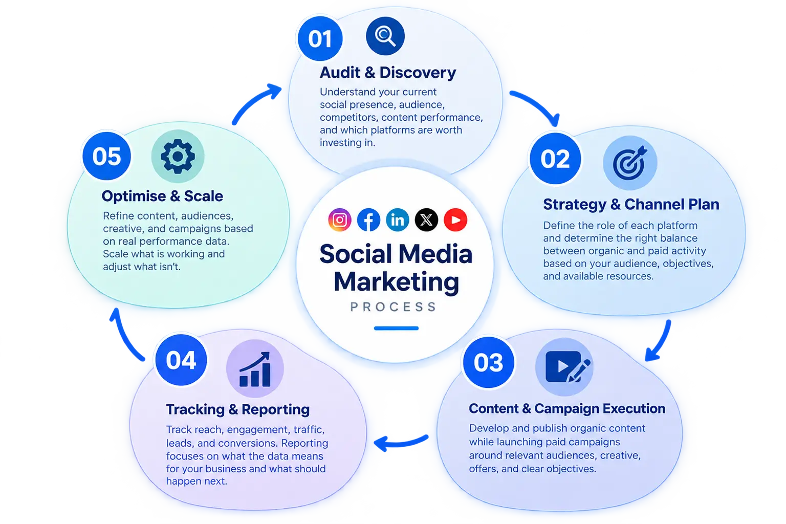 Social Media Marketing process for continuous growth: Audit and Discovery, Strategy and Channel Plan, Content and Campaign Execution, Tracking and Reporting, Optimise and Scale